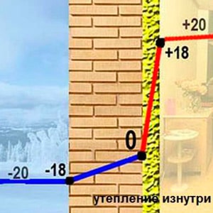Утепление изнутри